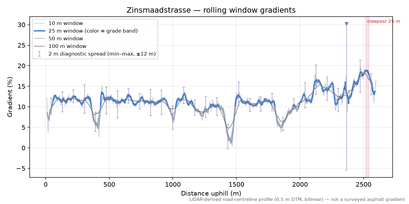 Zinsmaadstrasse rolling gradient profile