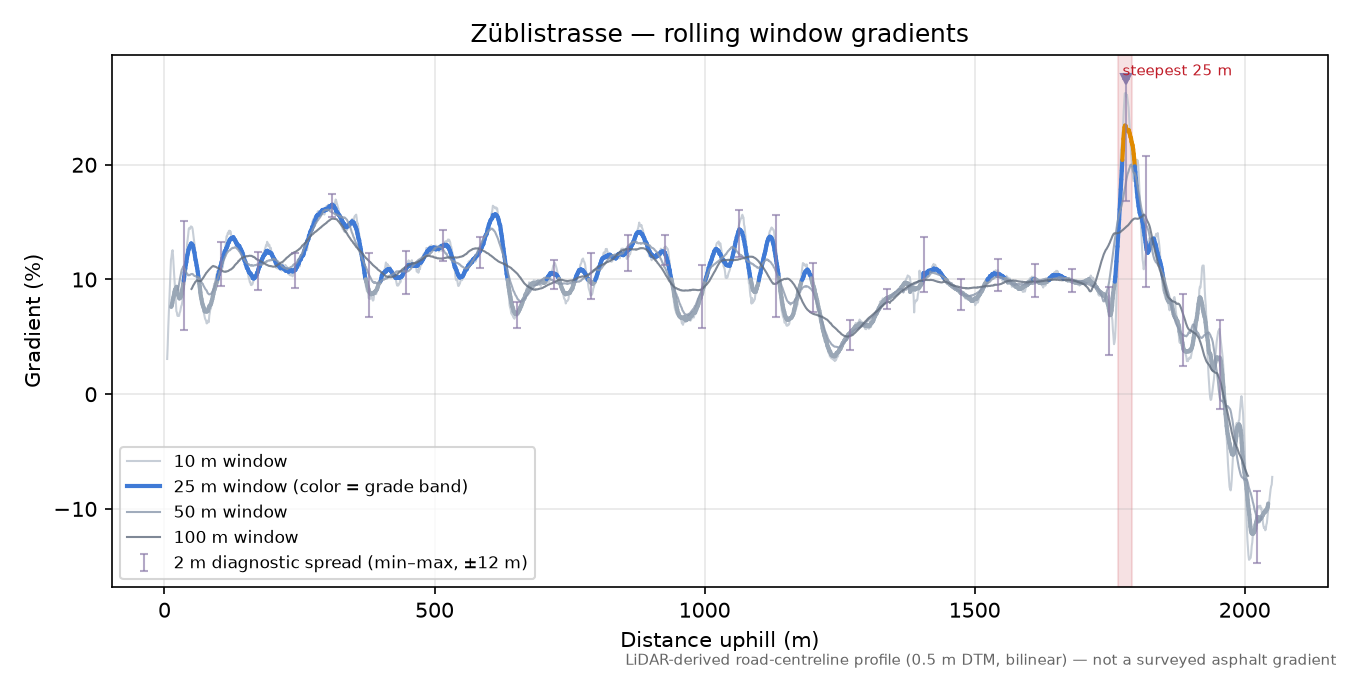 Züblistrasse rolling gradient profile