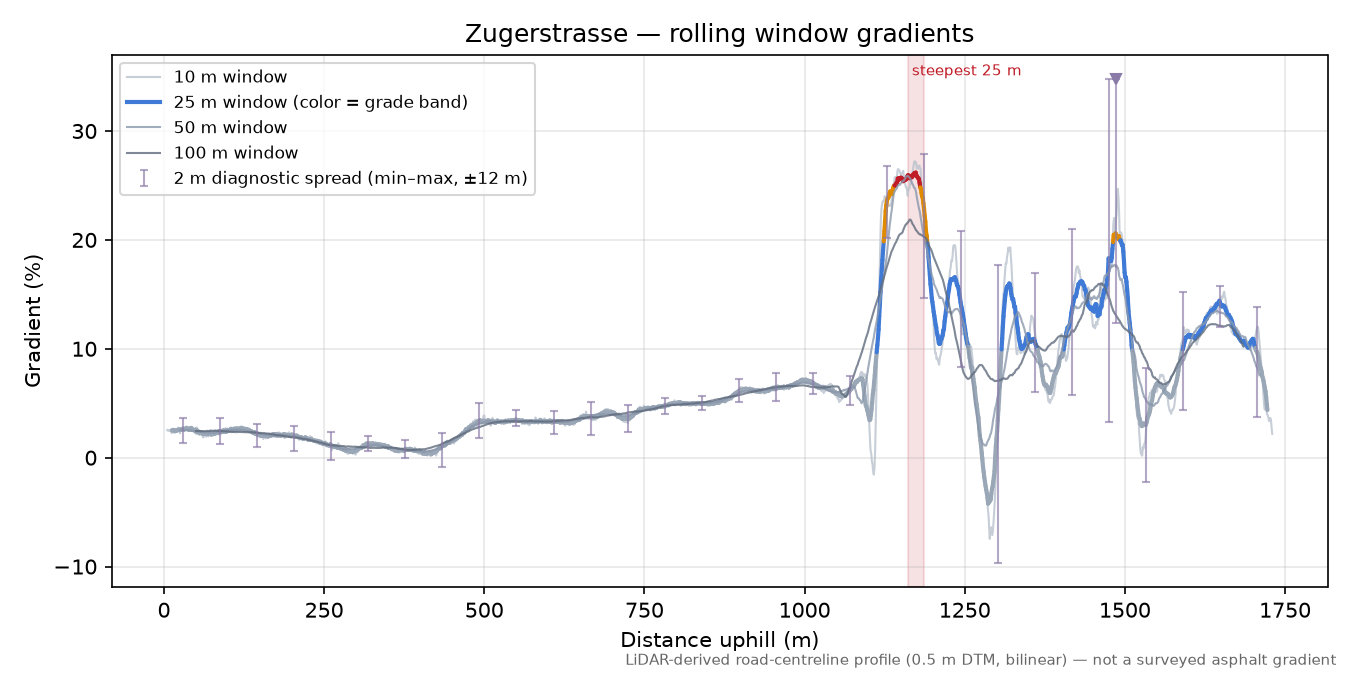 Zugerstrasse rolling gradient profile