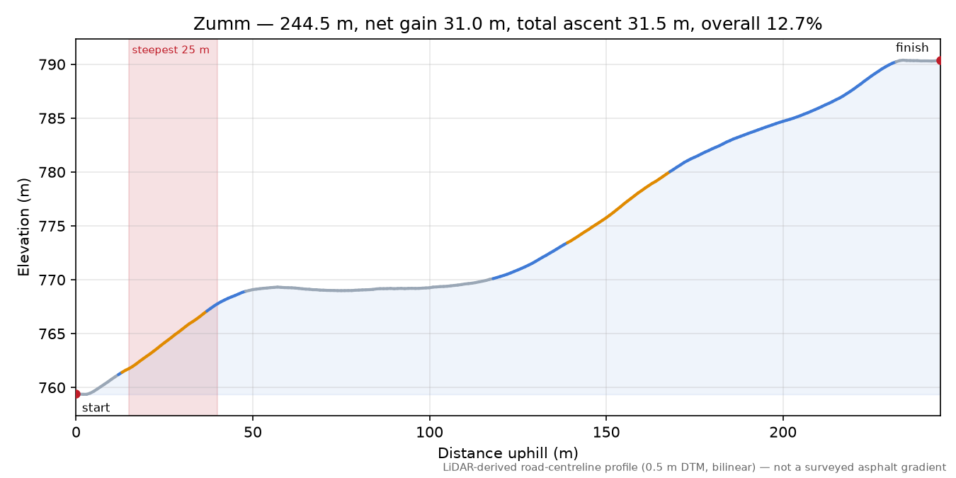 Zumm elevation profile