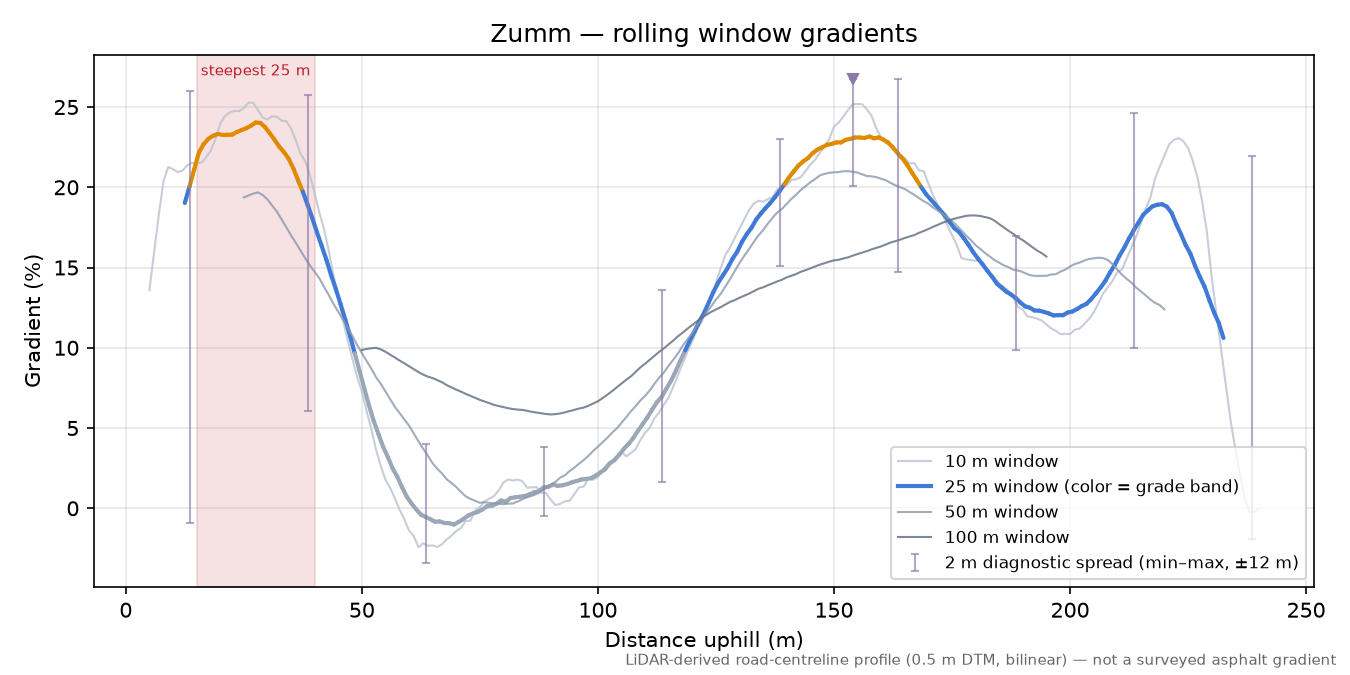 Zumm rolling gradient profile