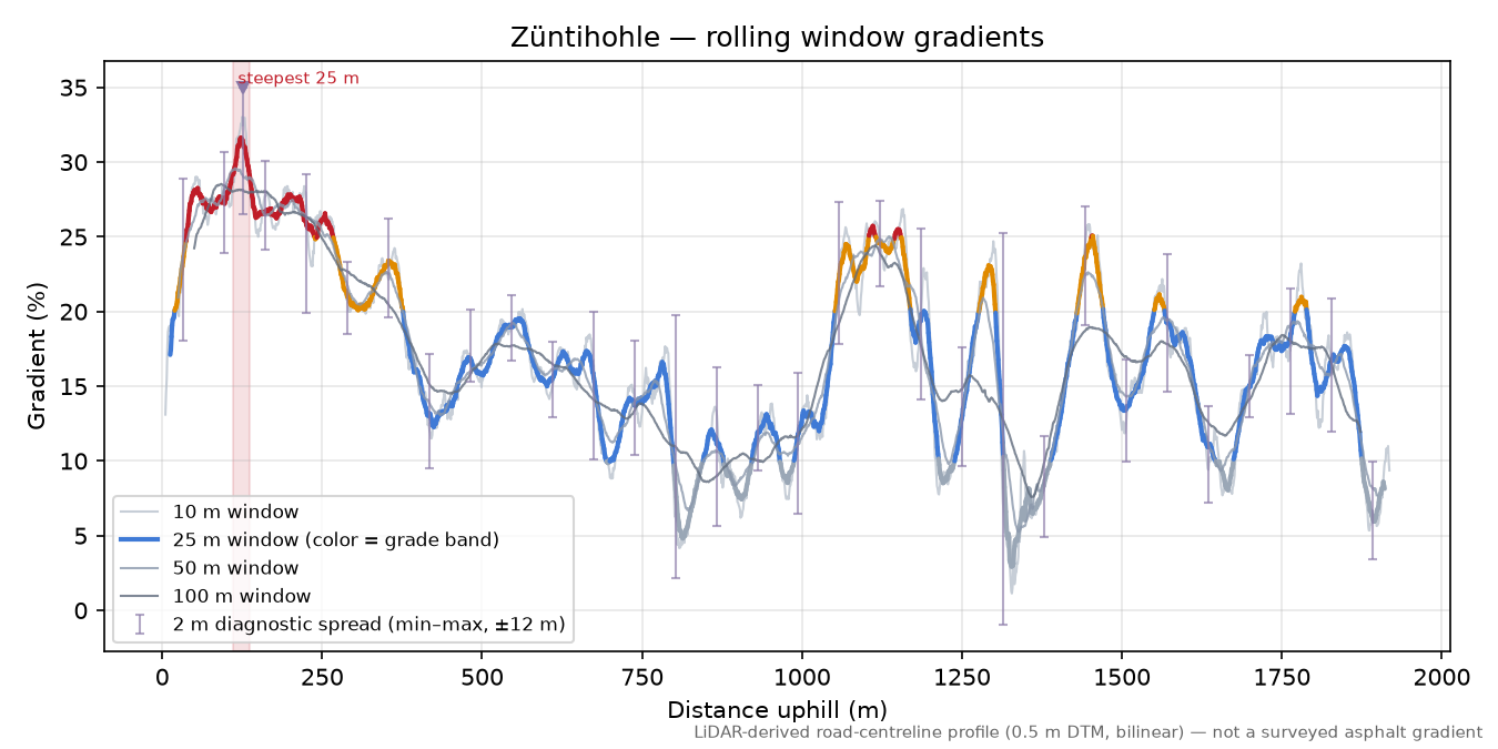 Züntihohle rolling gradient profile