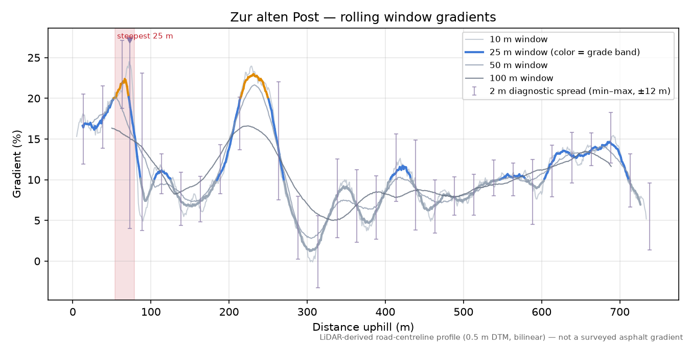 Zur alten Post rolling gradient profile