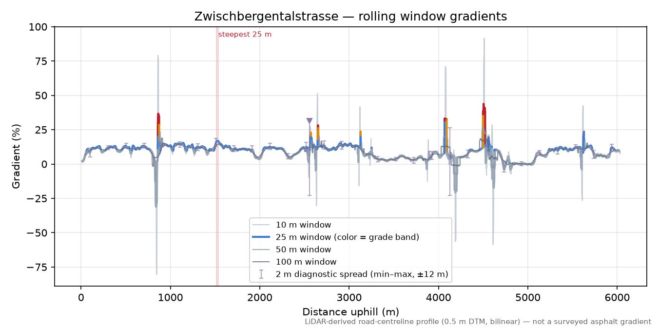 Zwischbergentalstrasse rolling gradient profile