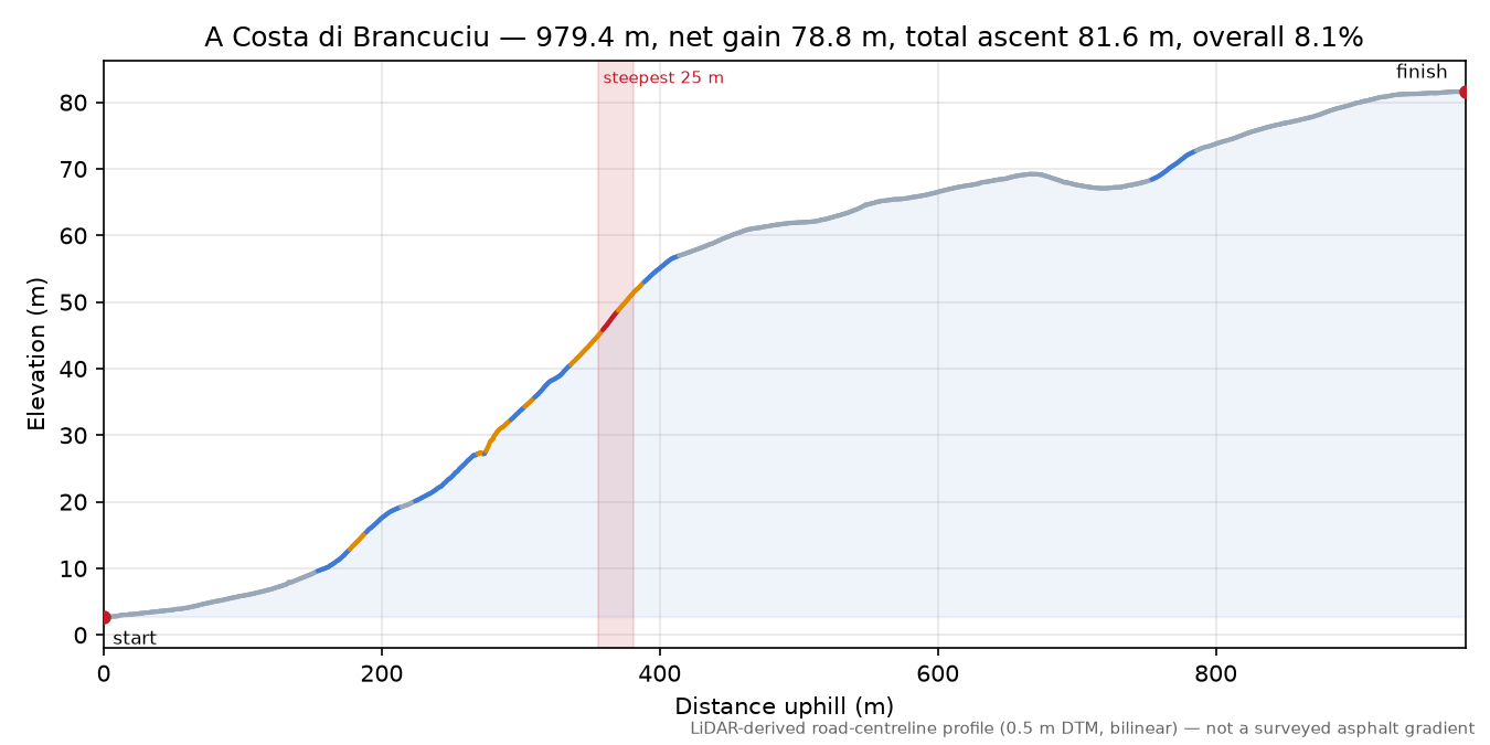 A Costa di Brancuciu elevation profile