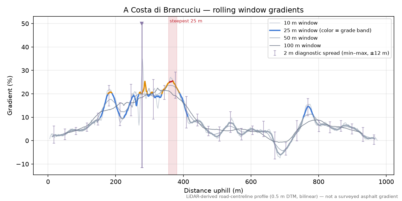 A Costa di Brancuciu rolling gradient profile