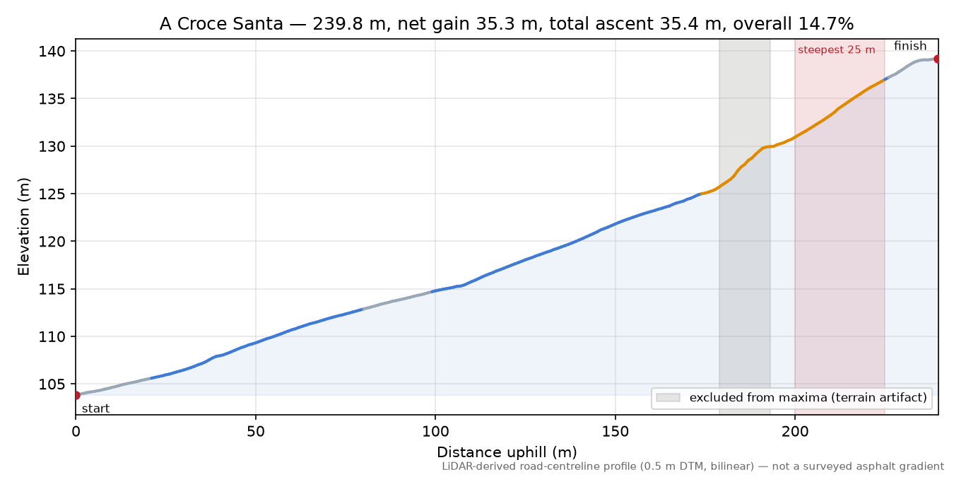A Croce Santa elevation profile