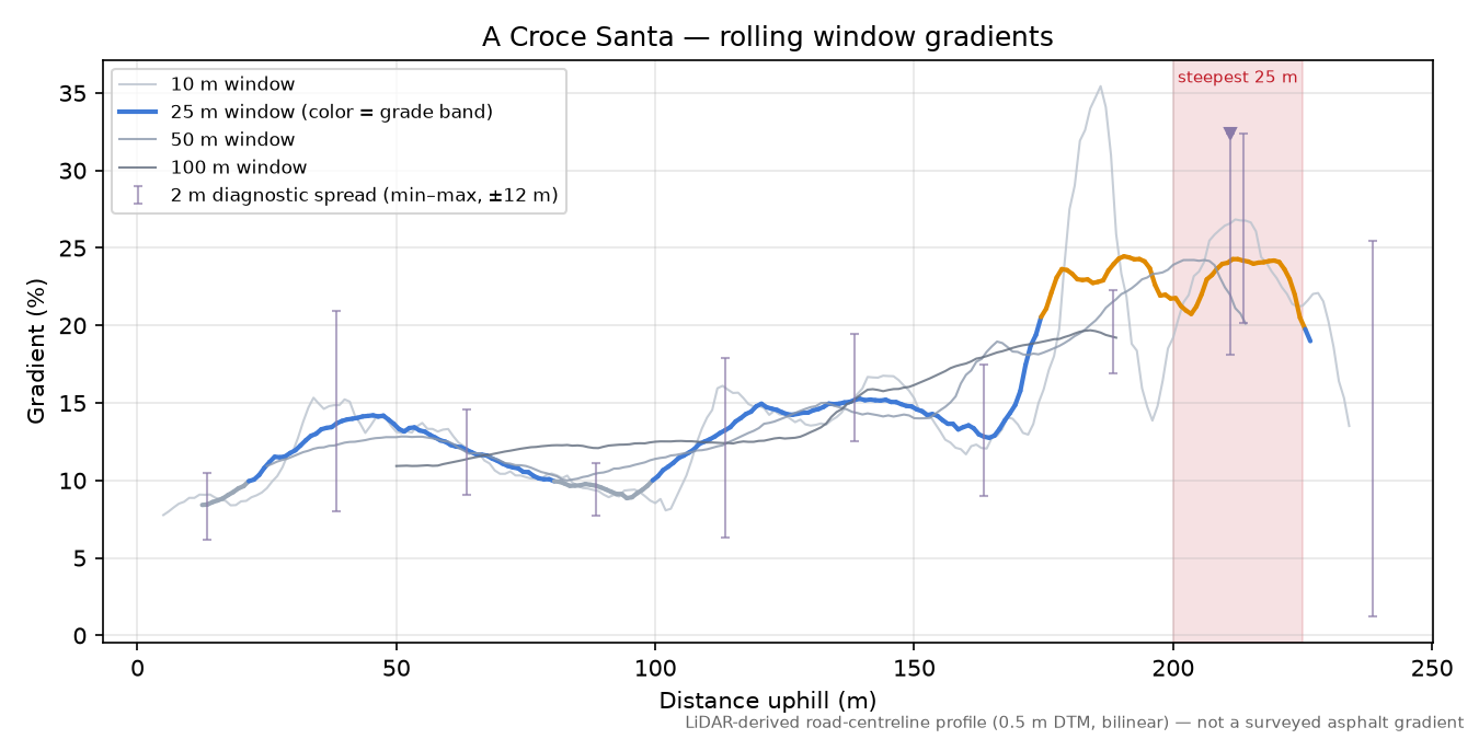 A Croce Santa rolling gradient profile