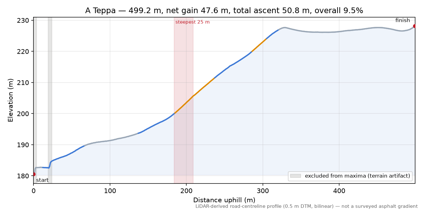 A Teppa elevation profile