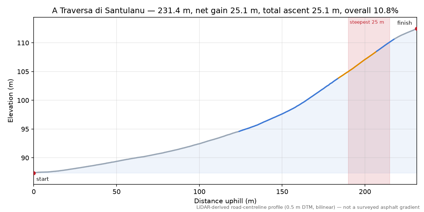 A Traversa di Santulanu elevation profile