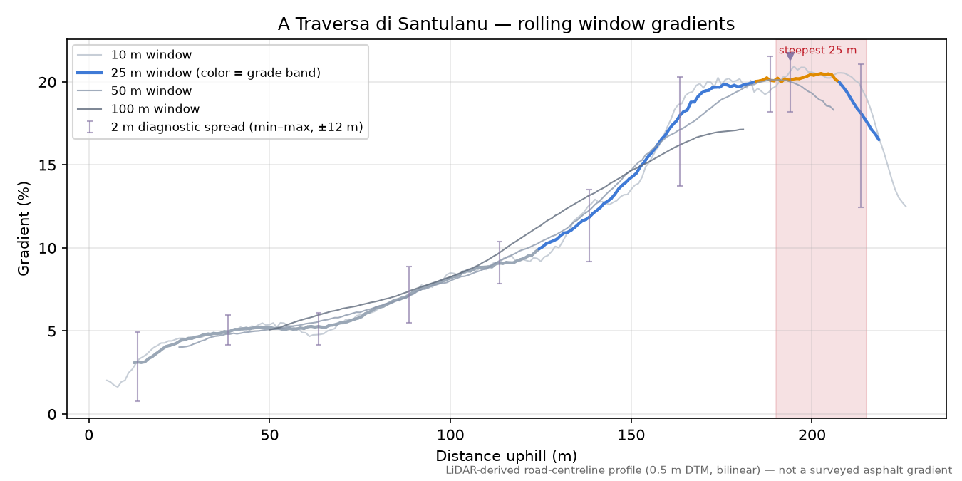 A Traversa di Santulanu rolling gradient profile