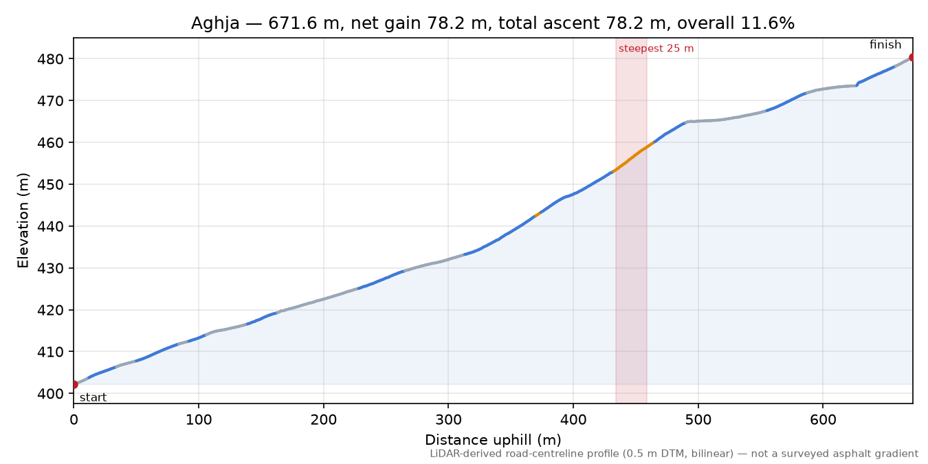 Aghja elevation profile