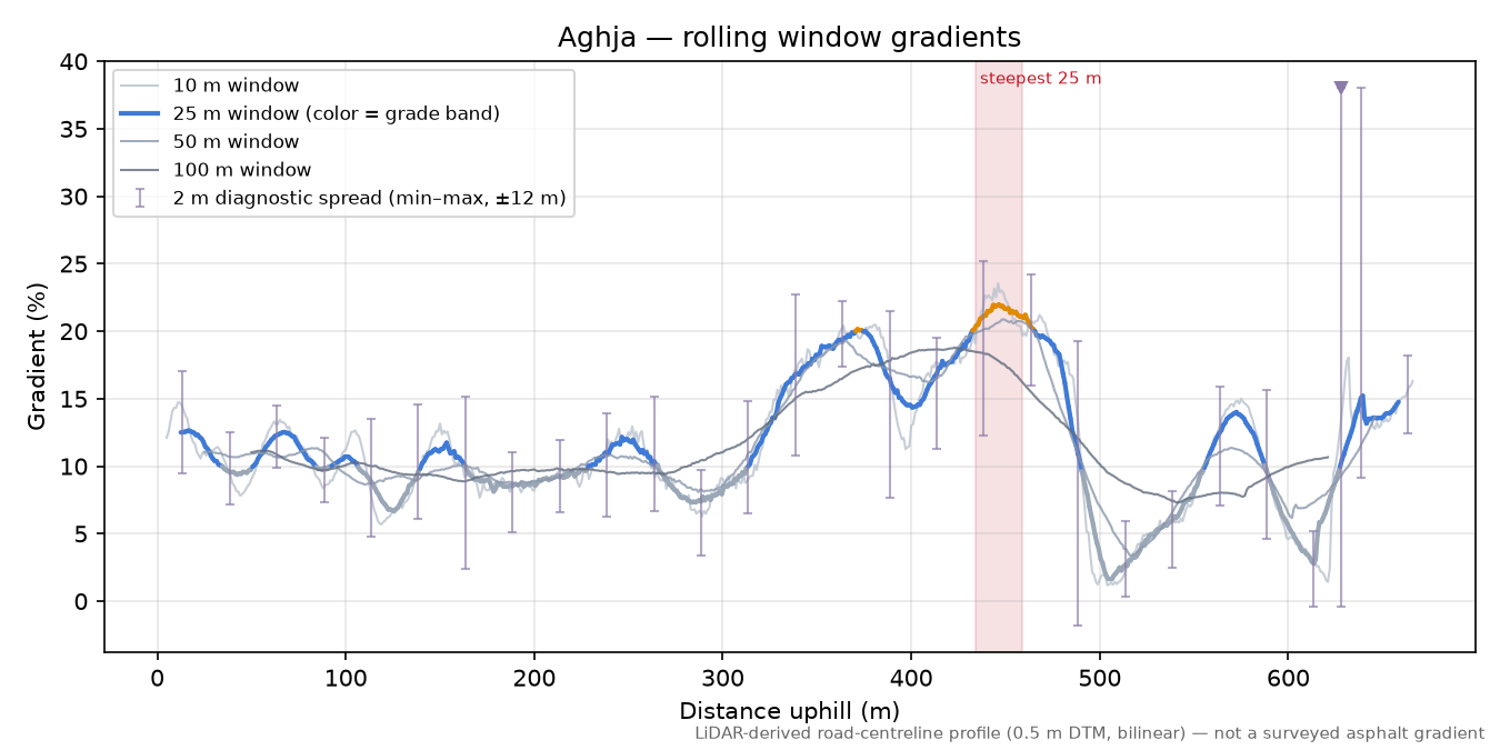 Aghja rolling gradient profile