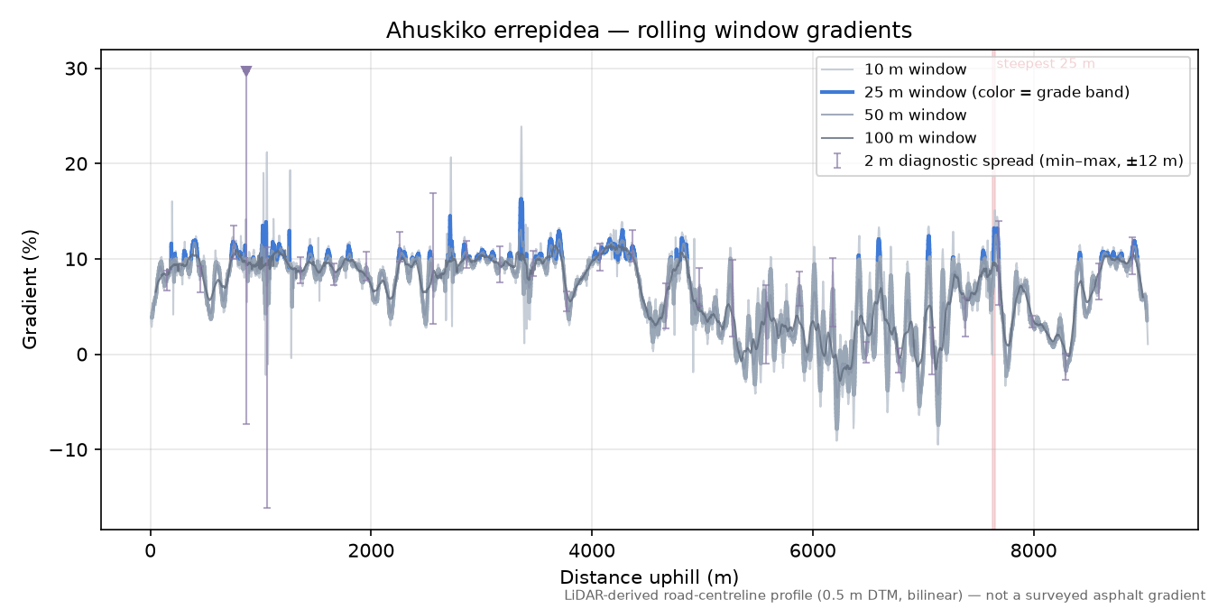 Ahuskiko errepidea rolling gradient profile