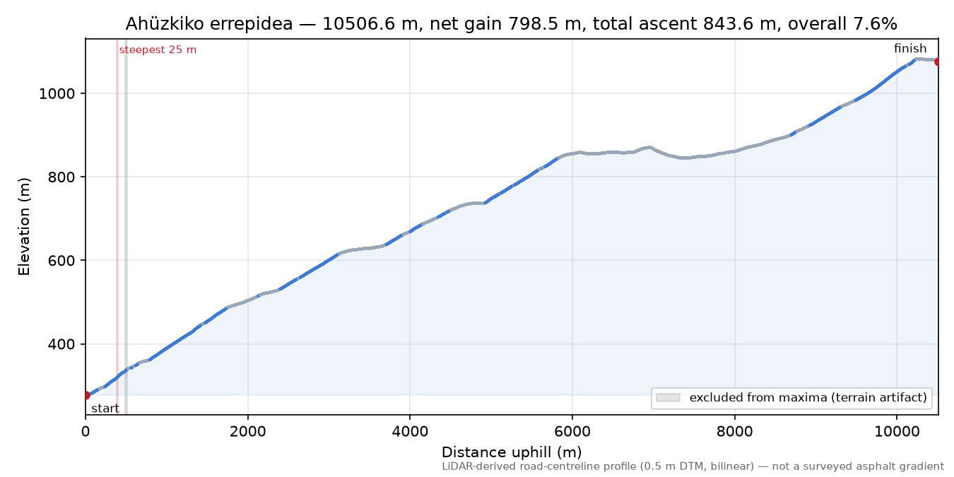 Ahüzkiko errepidea elevation profile