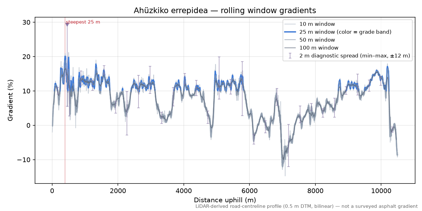 Ahüzkiko errepidea rolling gradient profile