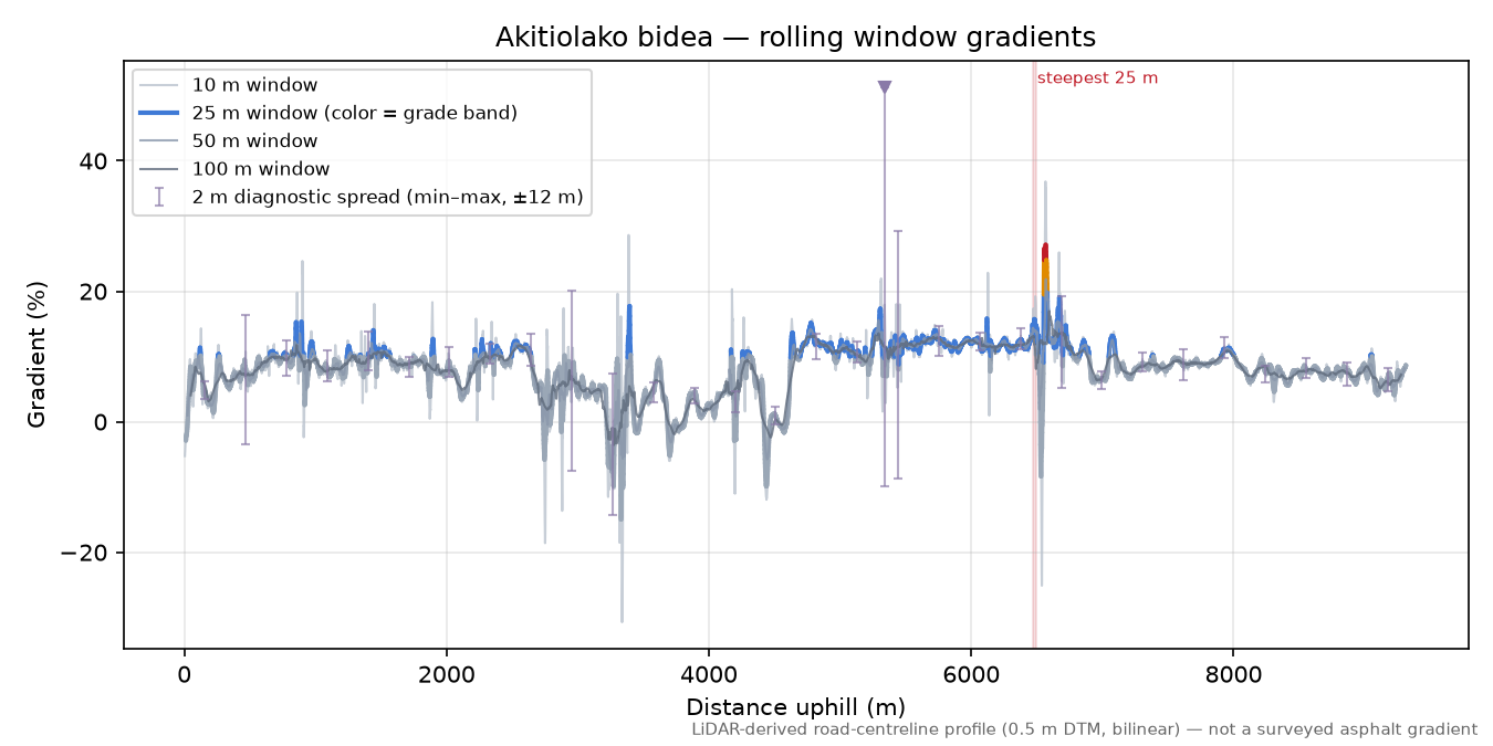 Akitiolako bidea rolling gradient profile