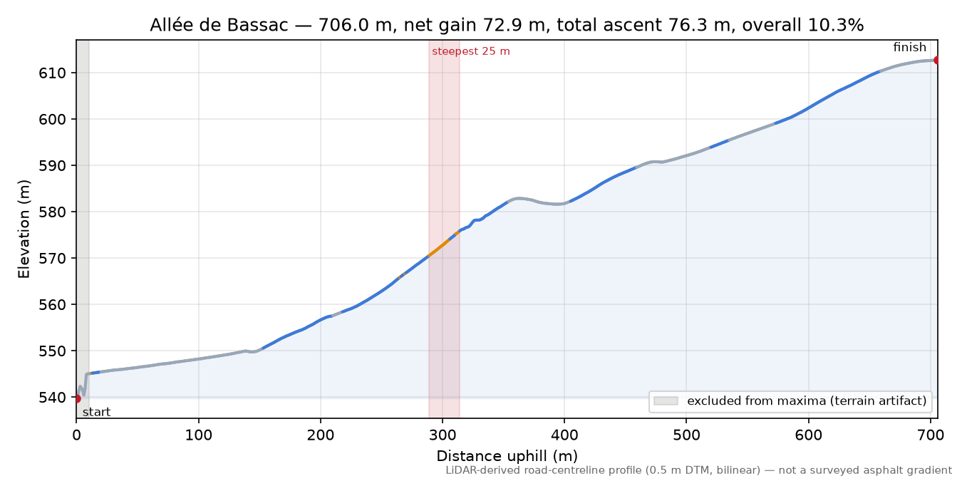 Allée de Bassac elevation profile