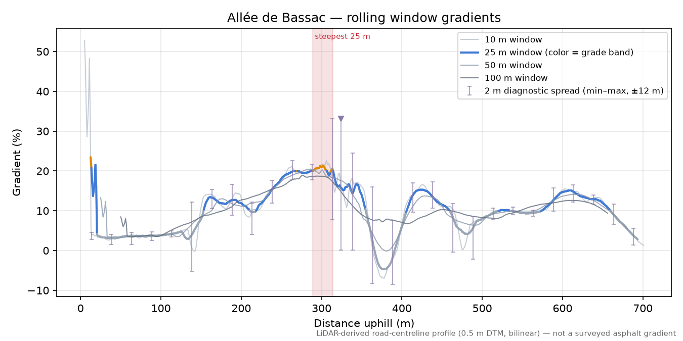 Allée de Bassac rolling gradient profile