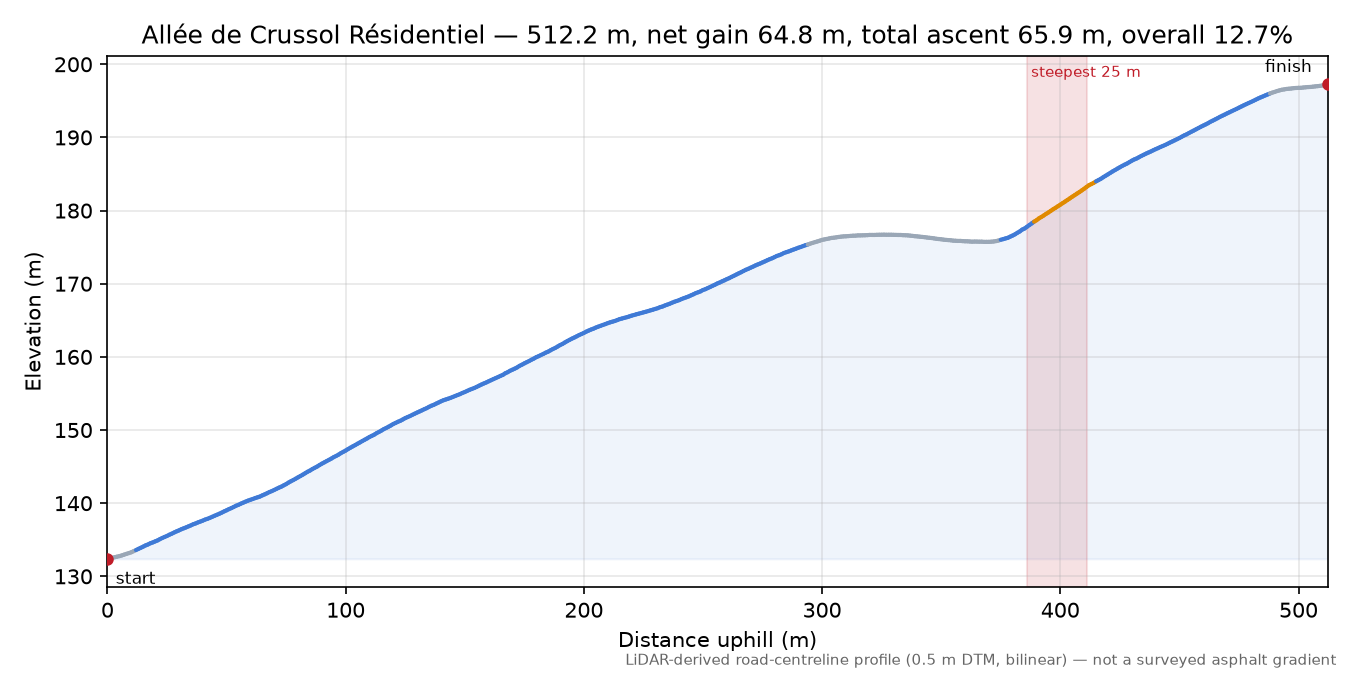 Allée de Crussol Résidentiel elevation profile