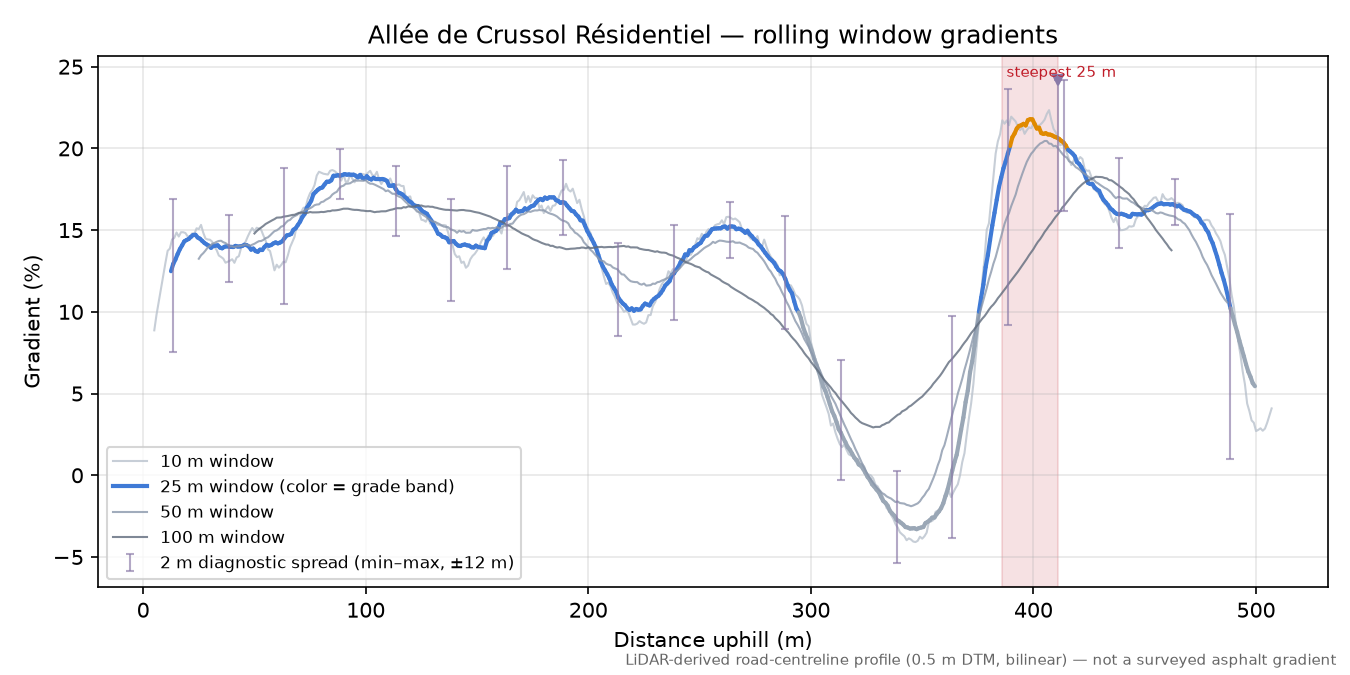 Allée de Crussol Résidentiel rolling gradient profile