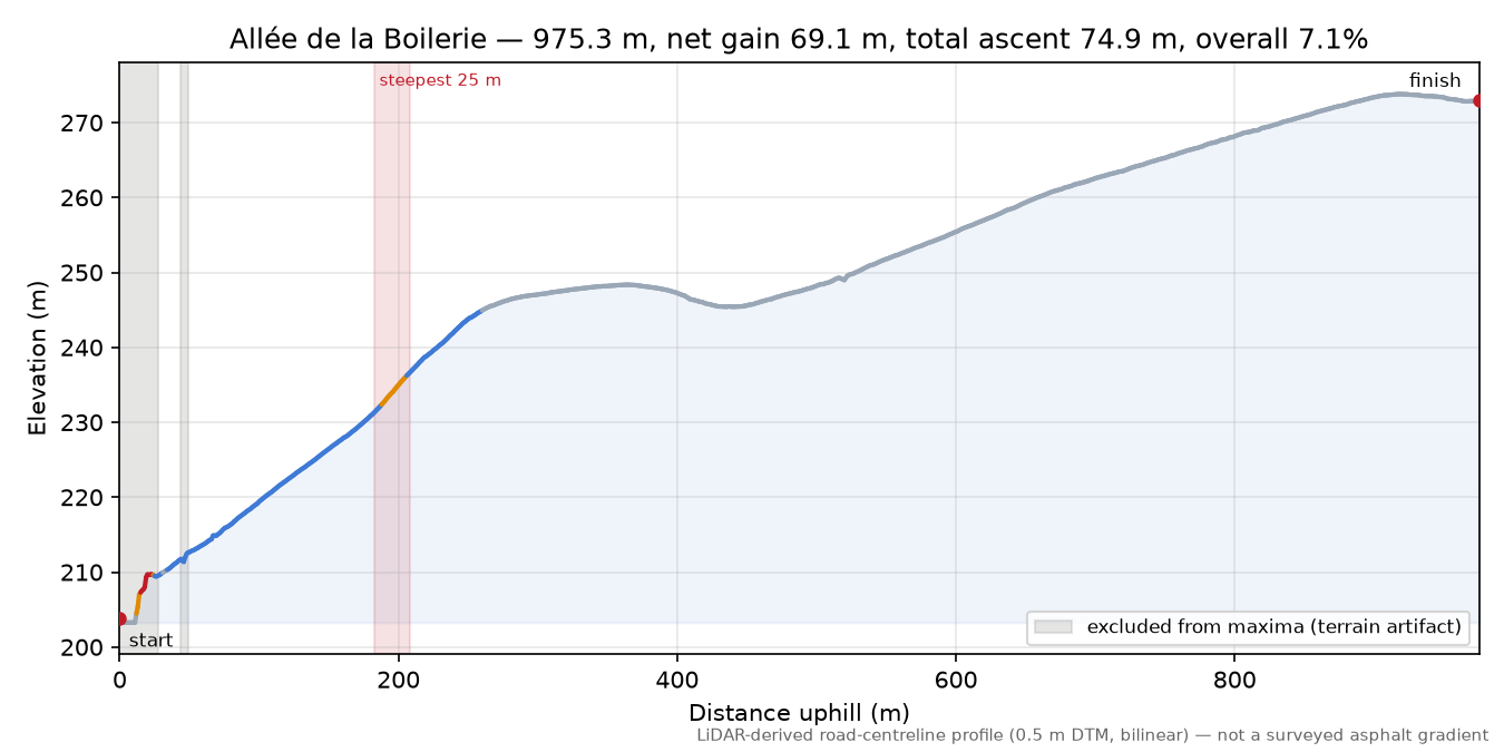 Allée de la Boilerie elevation profile