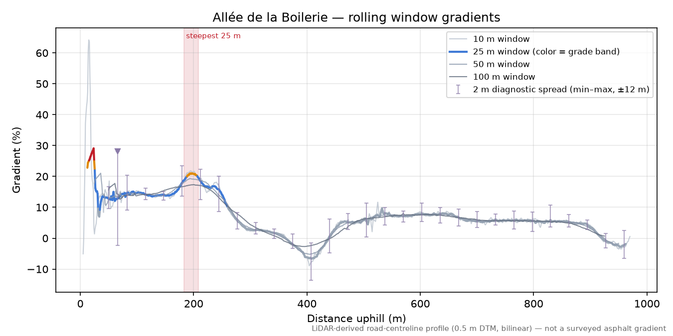 Allée de la Boilerie rolling gradient profile