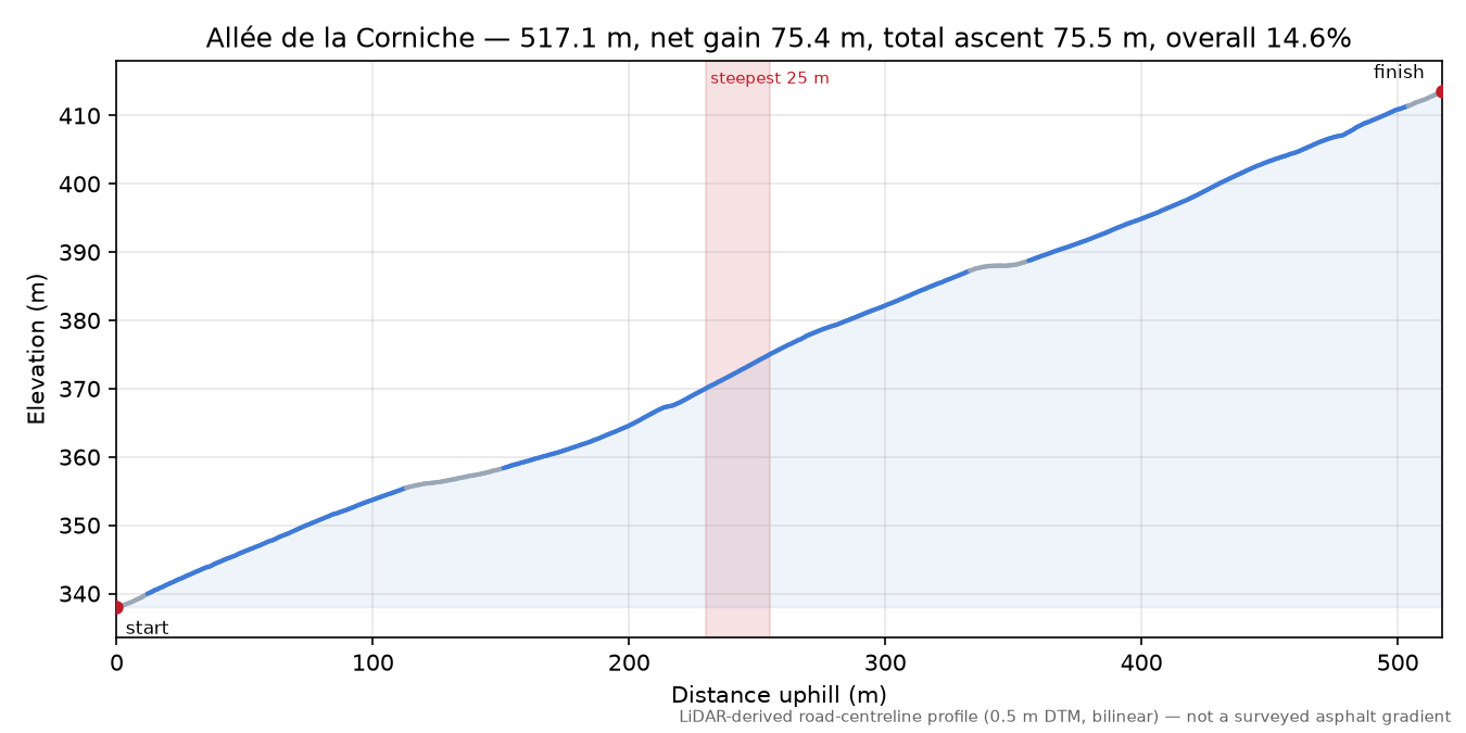 Allée de la Corniche elevation profile