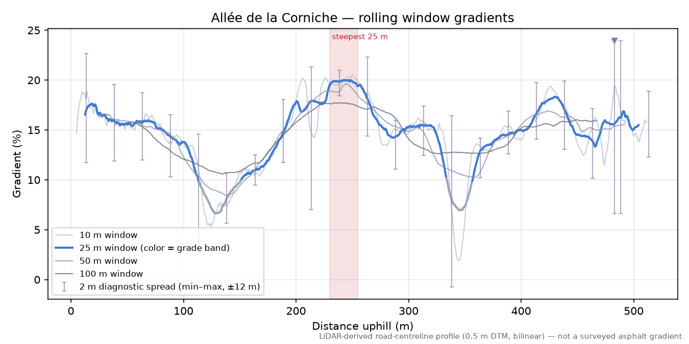 Allée de la Corniche rolling gradient profile