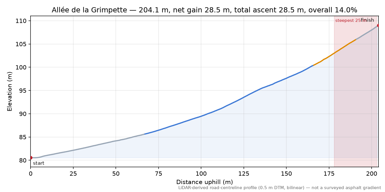 Allée de la Grimpette elevation profile
