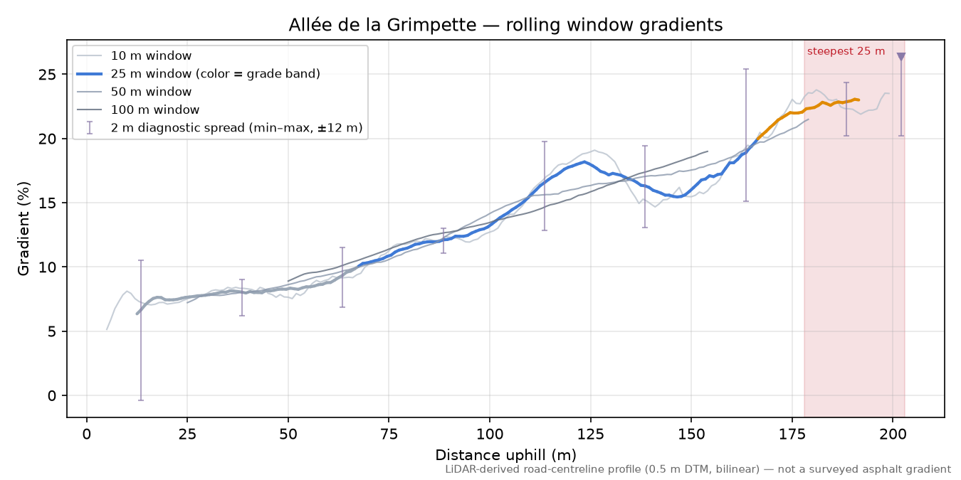 Allée de la Grimpette rolling gradient profile