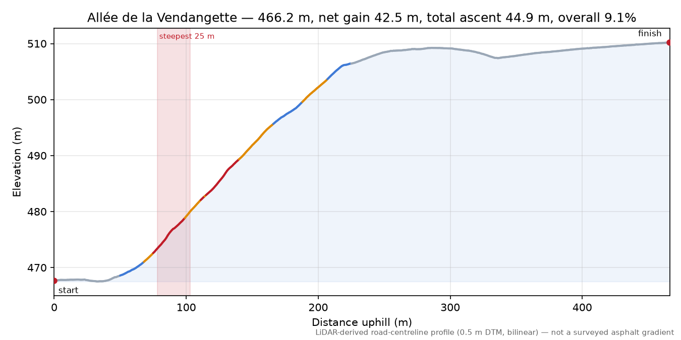 Allée de la Vendangette elevation profile
