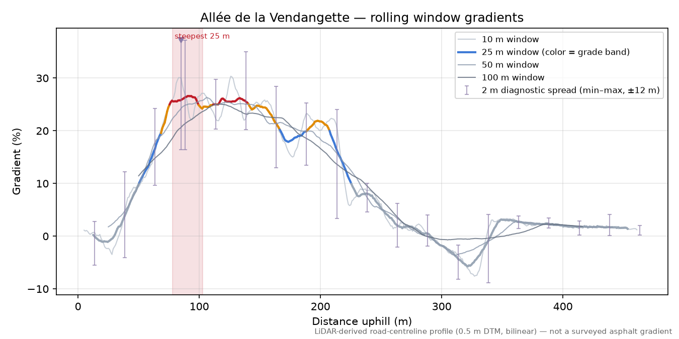 Allée de la Vendangette rolling gradient profile