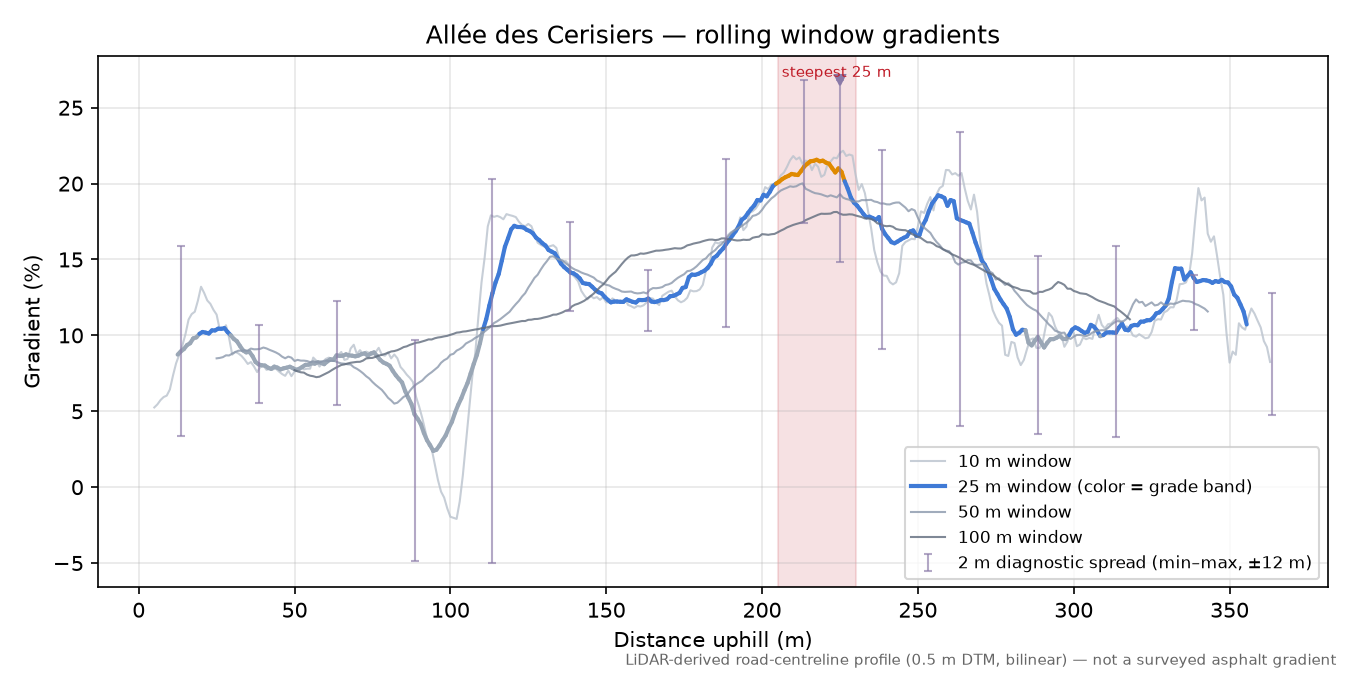 Allée des Cerisiers rolling gradient profile