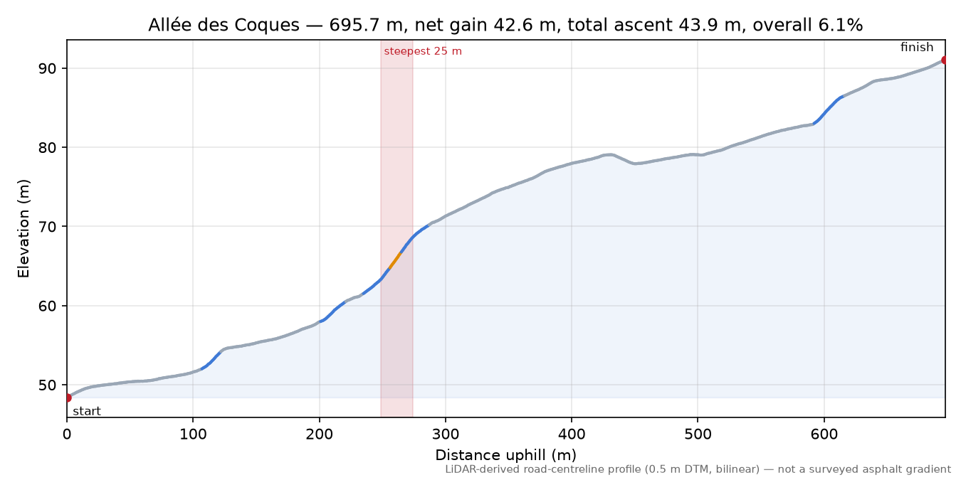 Allée des Coques elevation profile
