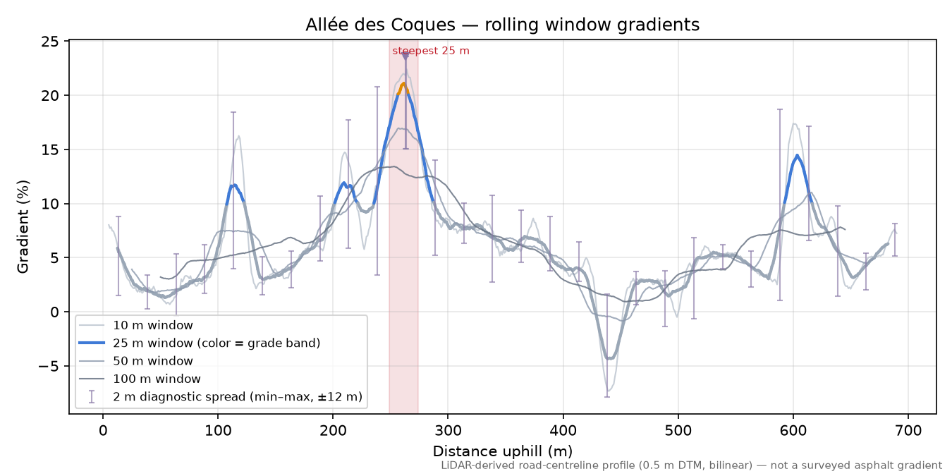 Allée des Coques rolling gradient profile
