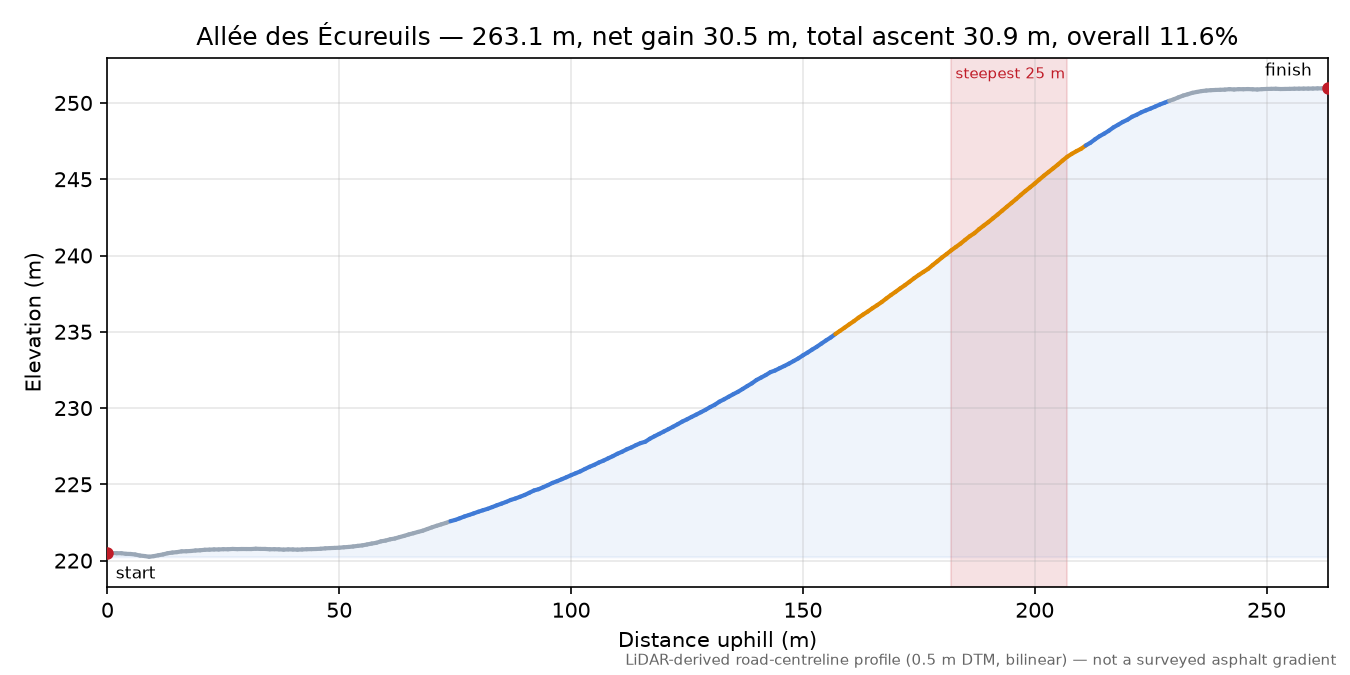 Allée des Écureuils elevation profile