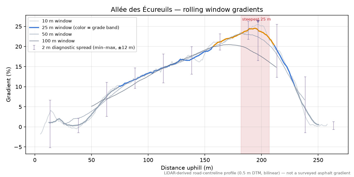 Allée des Écureuils rolling gradient profile