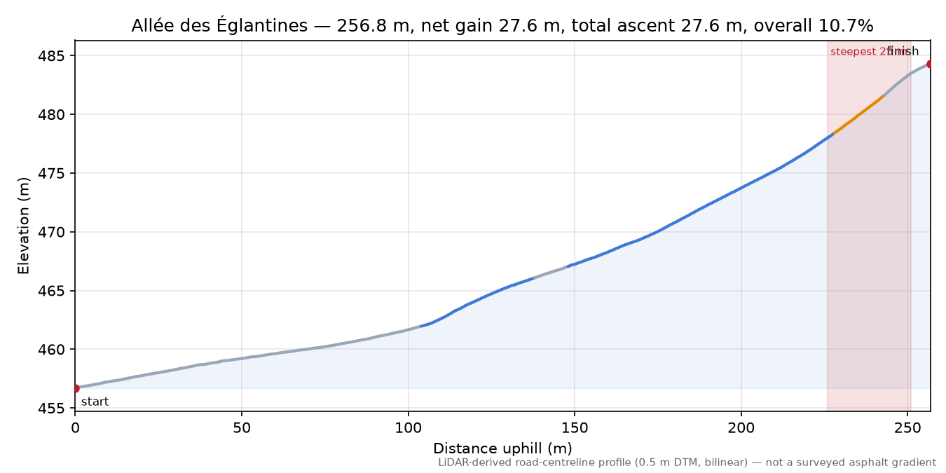 Allée des Églantines elevation profile