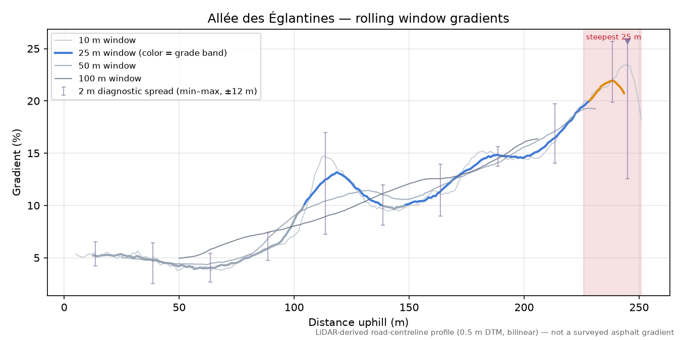 Allée des Églantines rolling gradient profile