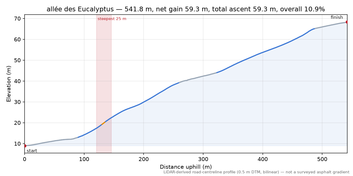 allée des Eucalyptus elevation profile
