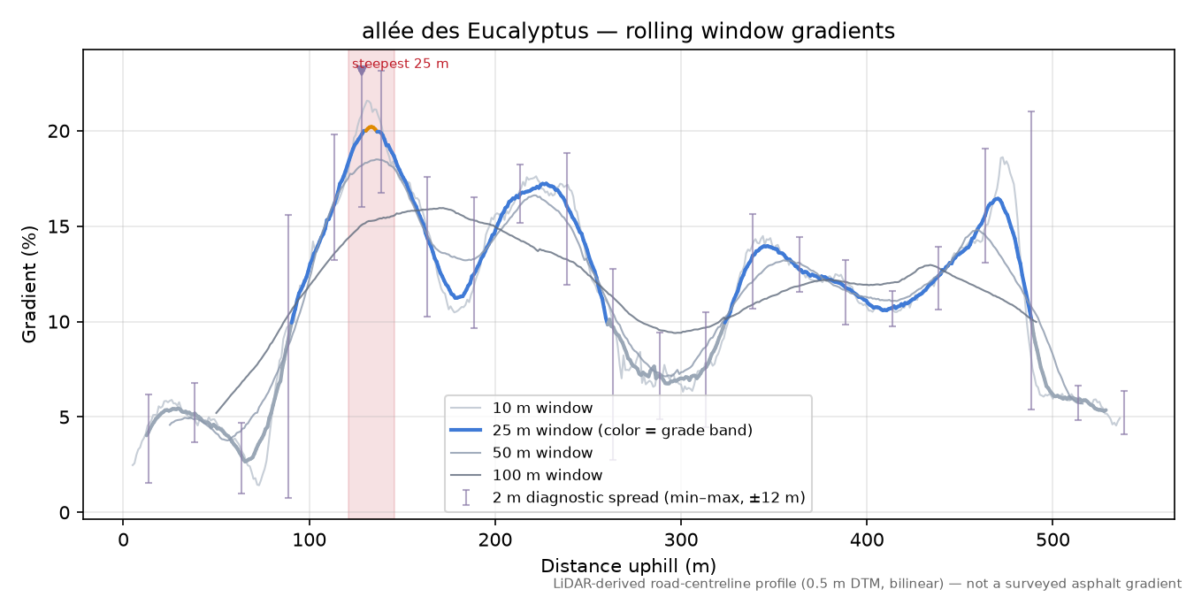 allée des Eucalyptus rolling gradient profile