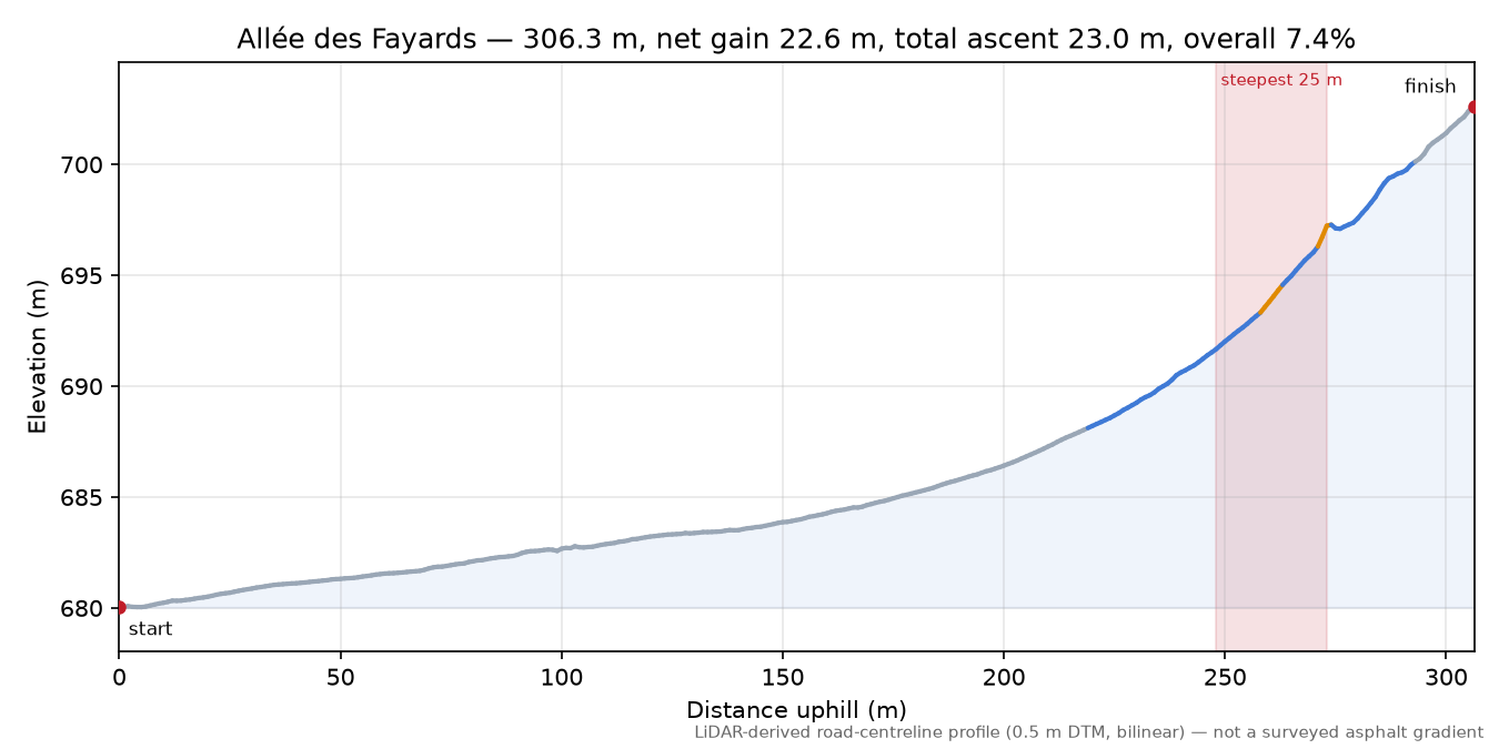 Allée des Fayards elevation profile