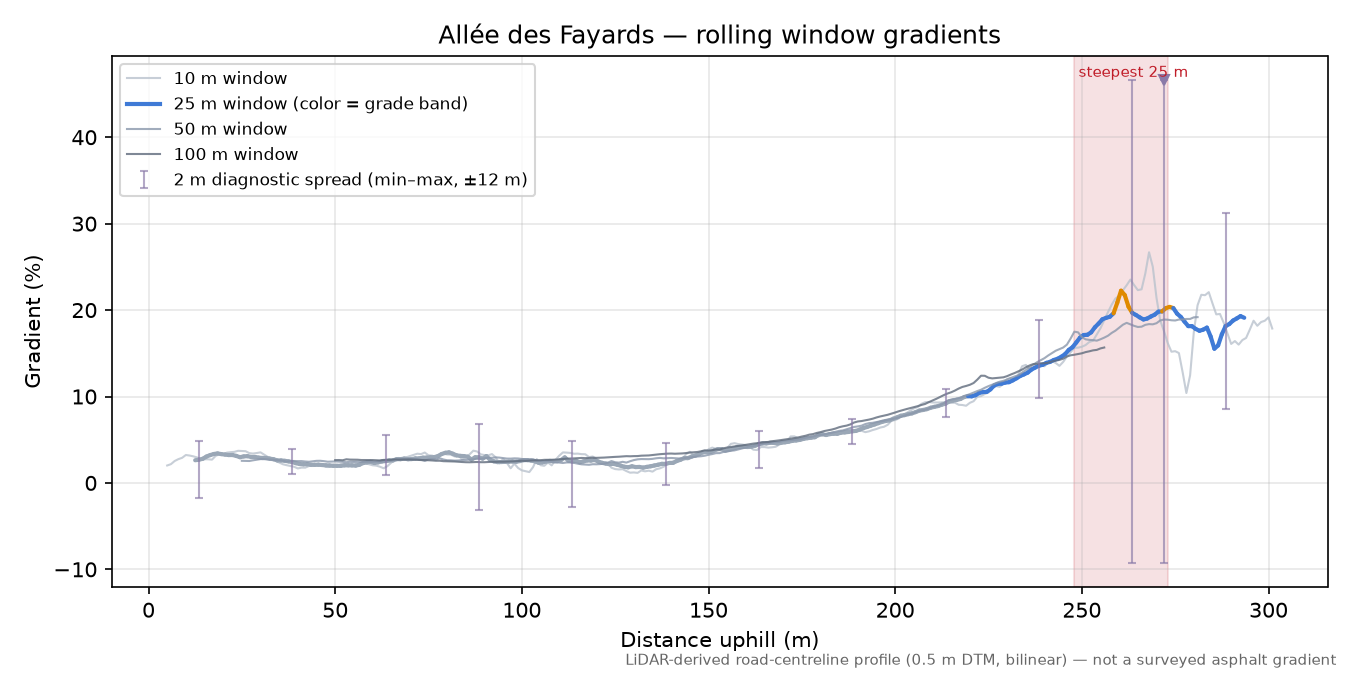 Allée des Fayards rolling gradient profile