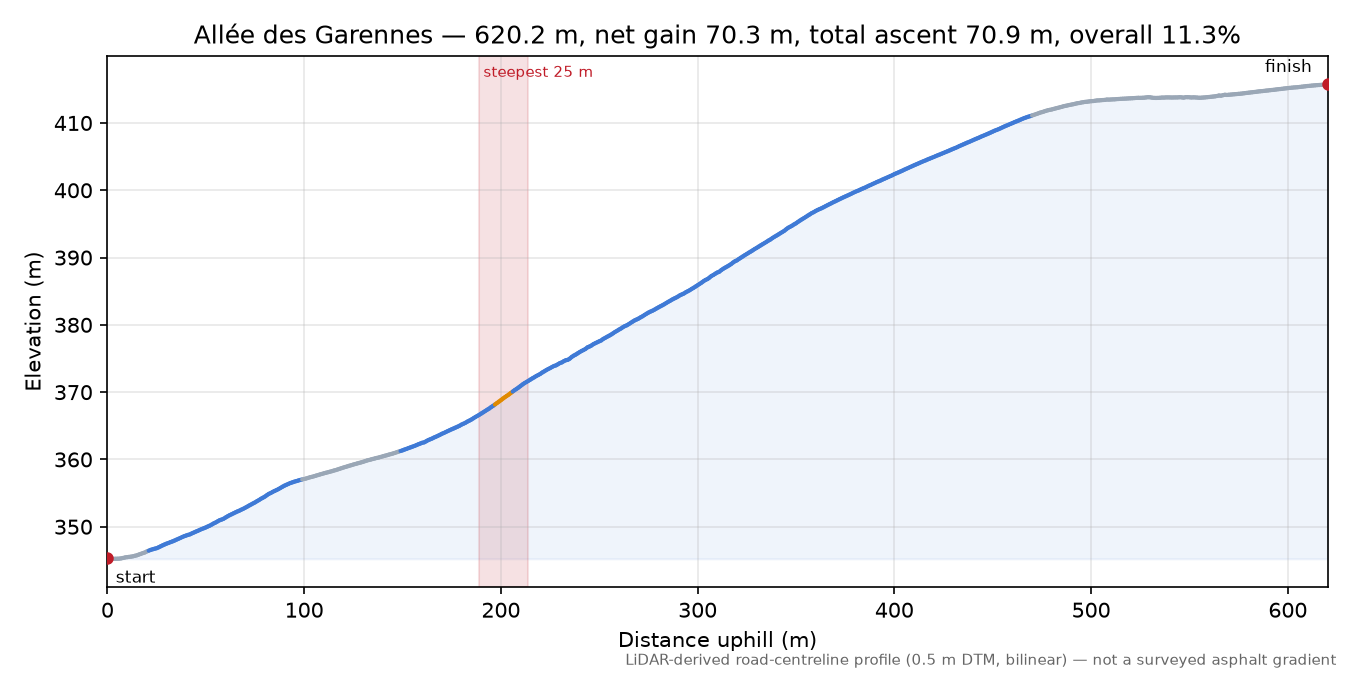 Allée des Garennes elevation profile