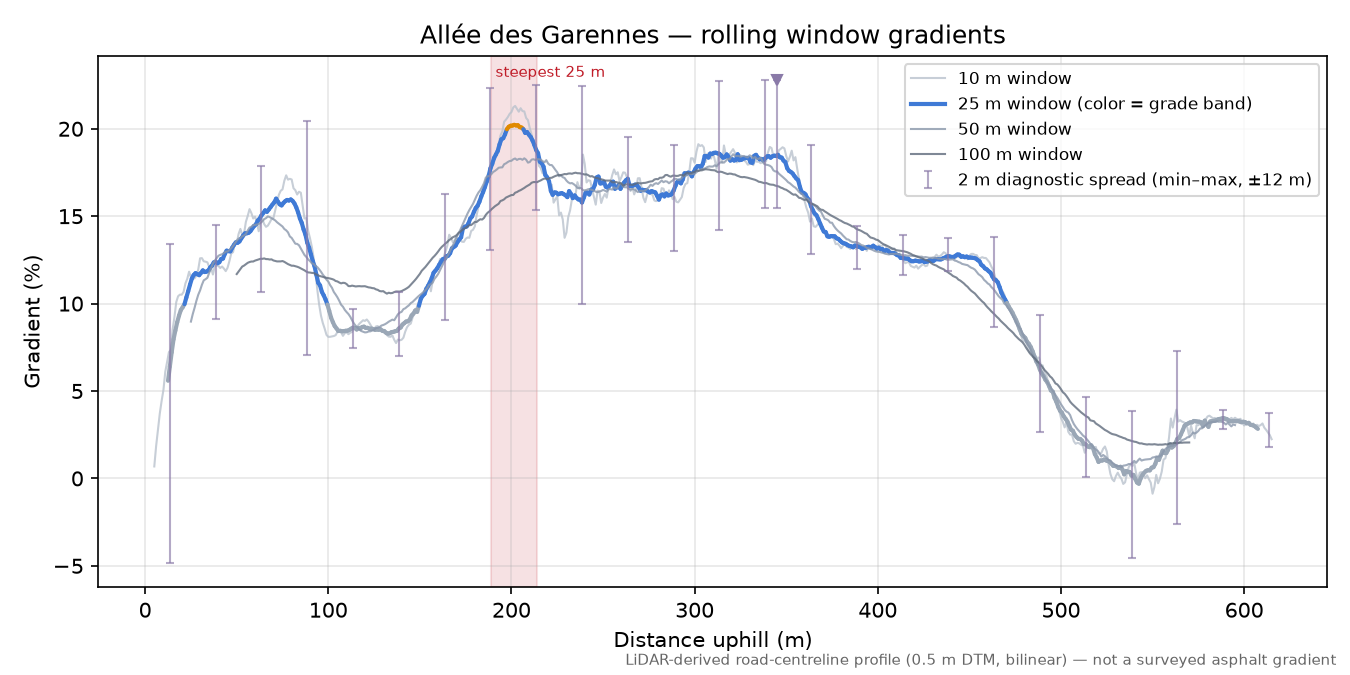 Allée des Garennes rolling gradient profile