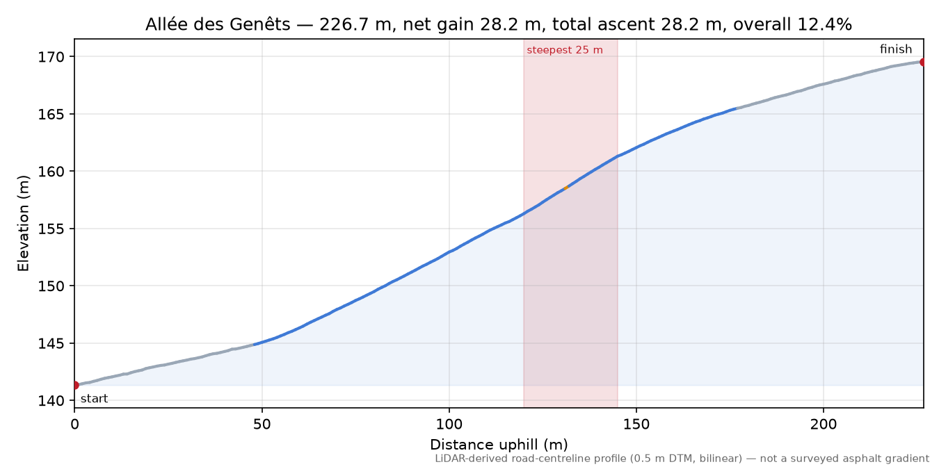 Allée des Genêts elevation profile