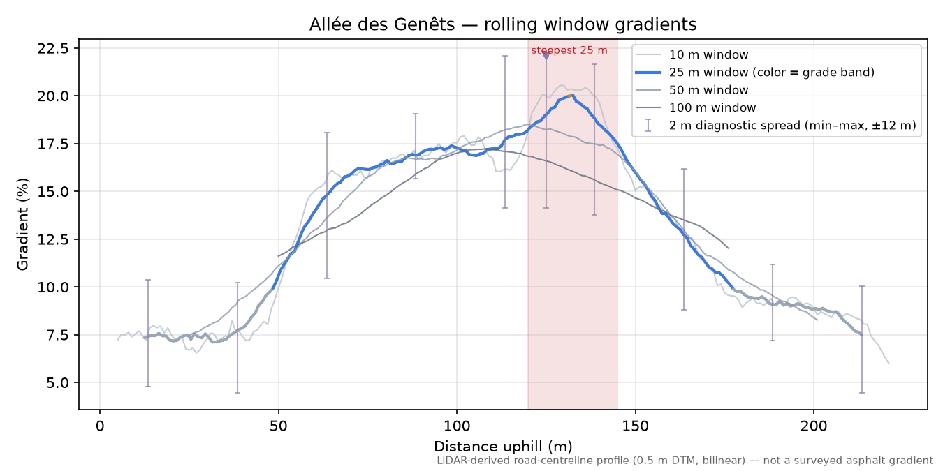 Allée des Genêts rolling gradient profile