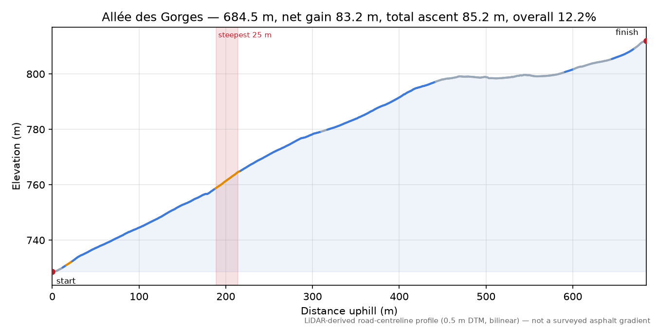 Allée des Gorges elevation profile