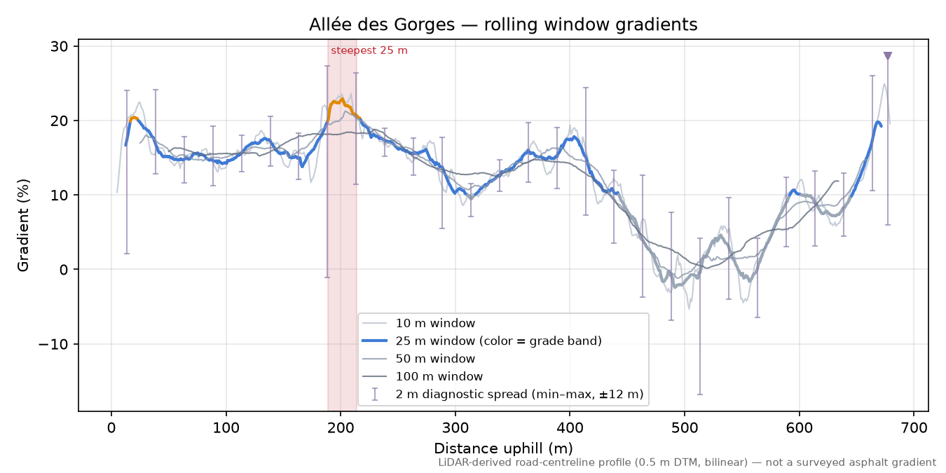 Allée des Gorges rolling gradient profile